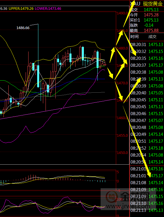 金荣中国：黄金震荡接近临界点，耐心等待1458-1487Breach627 / author:Jinrong China340 / PostsID:1525484