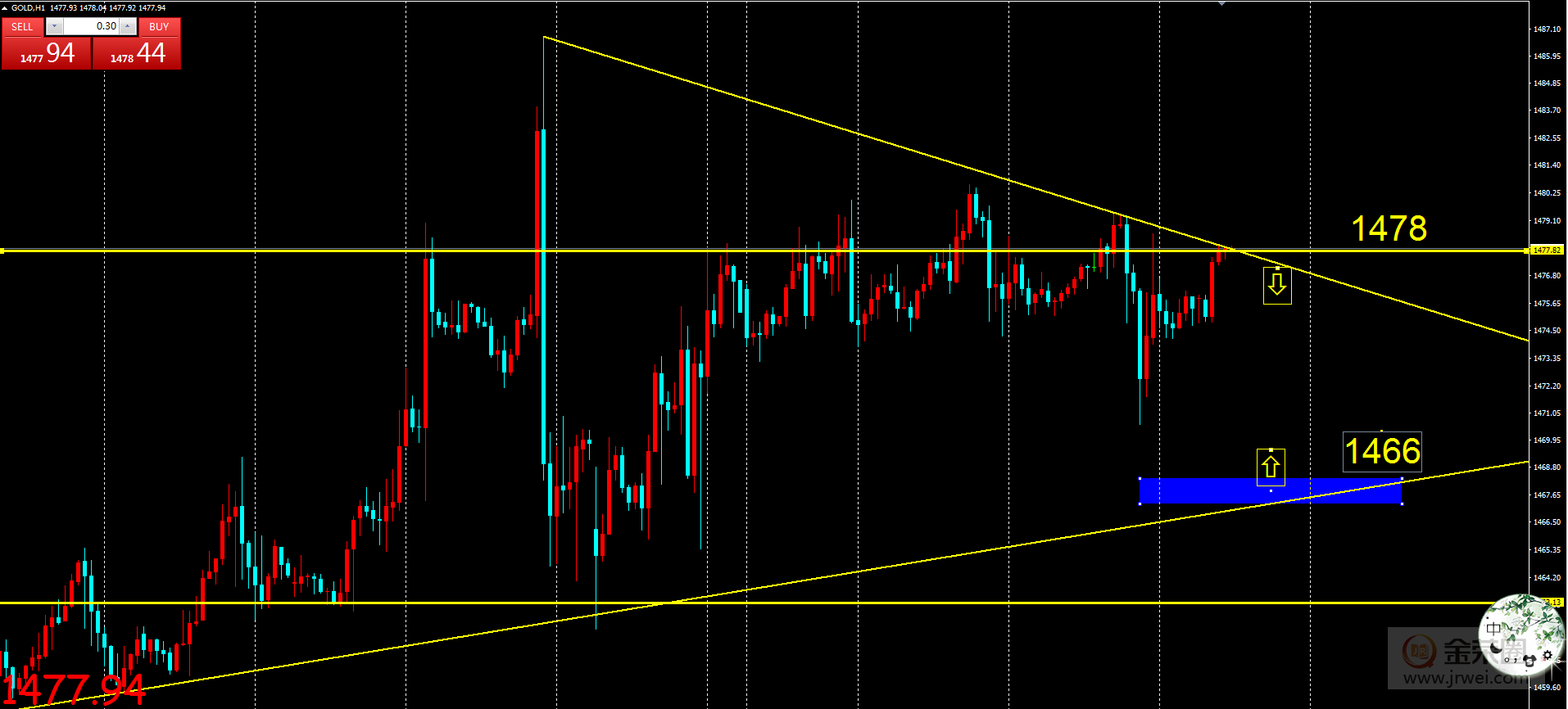 金荣中国：黄金三角进入尾声，今日等待破位117 / author:jingrong123 / PostsID:1525478