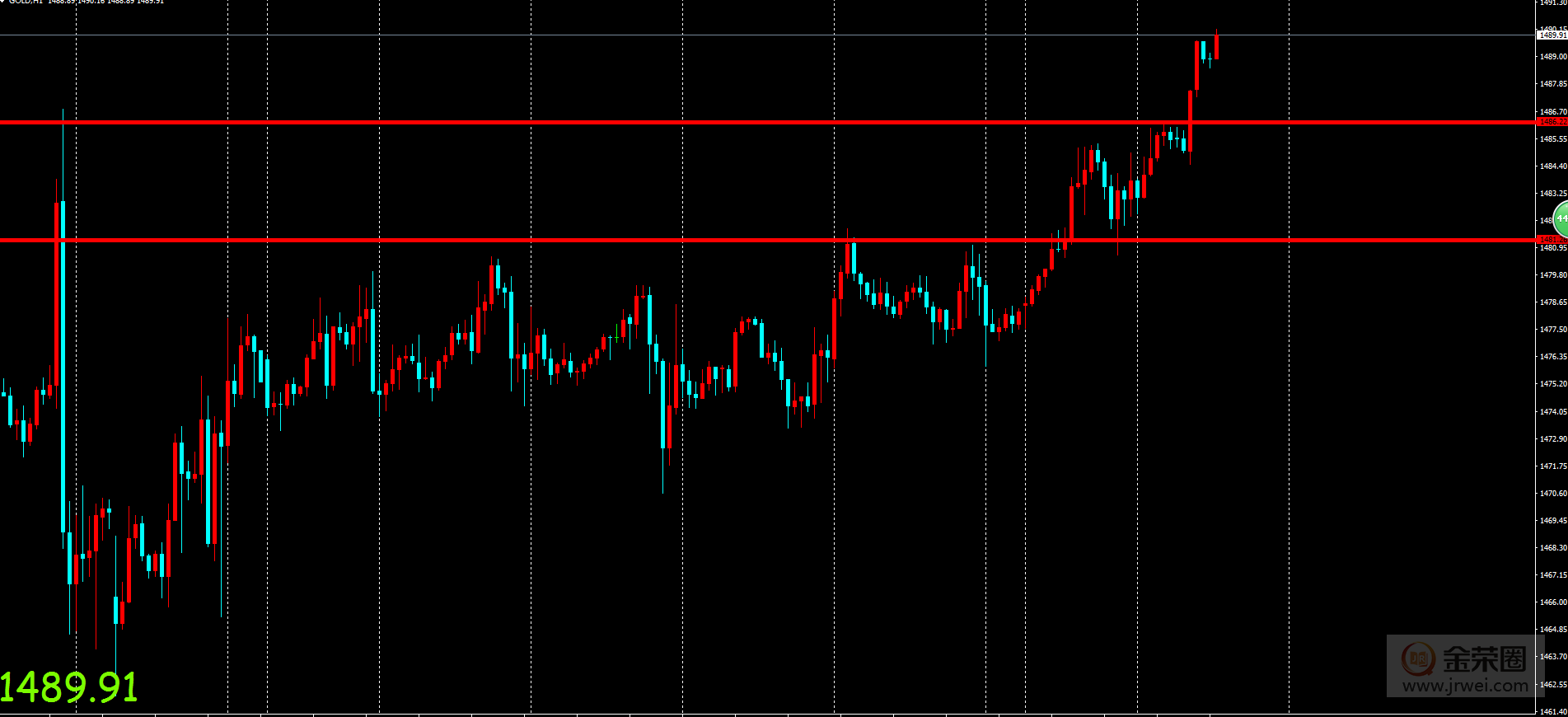 金荣中国：黄金向上破位，单边或将到来697 / author:Jinrong China340 / PostsID:1527787