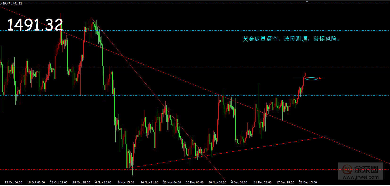 金荣中国：黄金波段逼空测顶，警惕风险35 / author:jingrong123 / PostsID:1527792