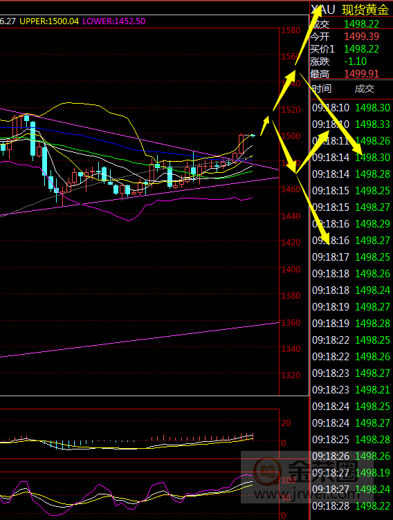金荣中国：黄金向上突破转多，但仍需关注1515-1520pressure886 / author:jingrong123 / PostsID:1528232