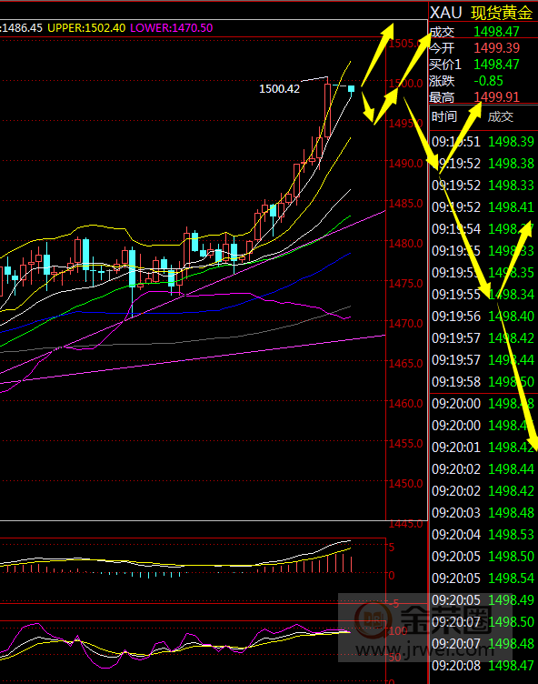 金荣中国：黄金向上突破转多，但仍需关注1515-1520pressure632 / author:jingrong123 / PostsID:1528232