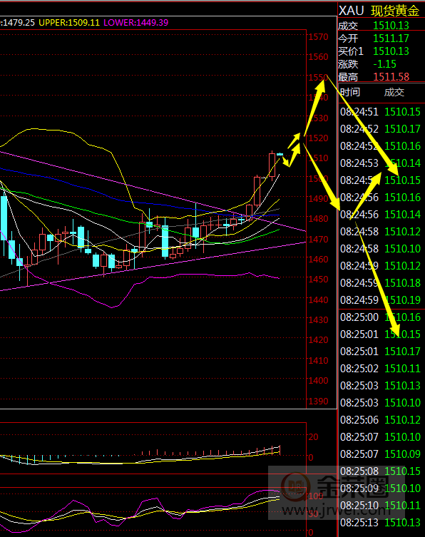 金荣中国：黄金持续拉升，小心中期诱多关注1515-1520pressure680 / author:Jinrong China340 / PostsID:1528716