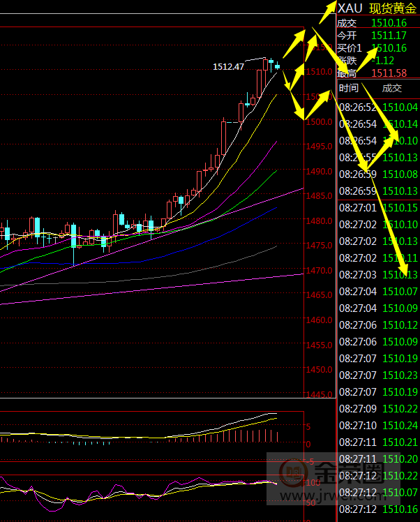金荣中国：黄金持续拉升，小心中期诱多关注1515-1520pressure448 / author:Jinrong China340 / PostsID:1528716