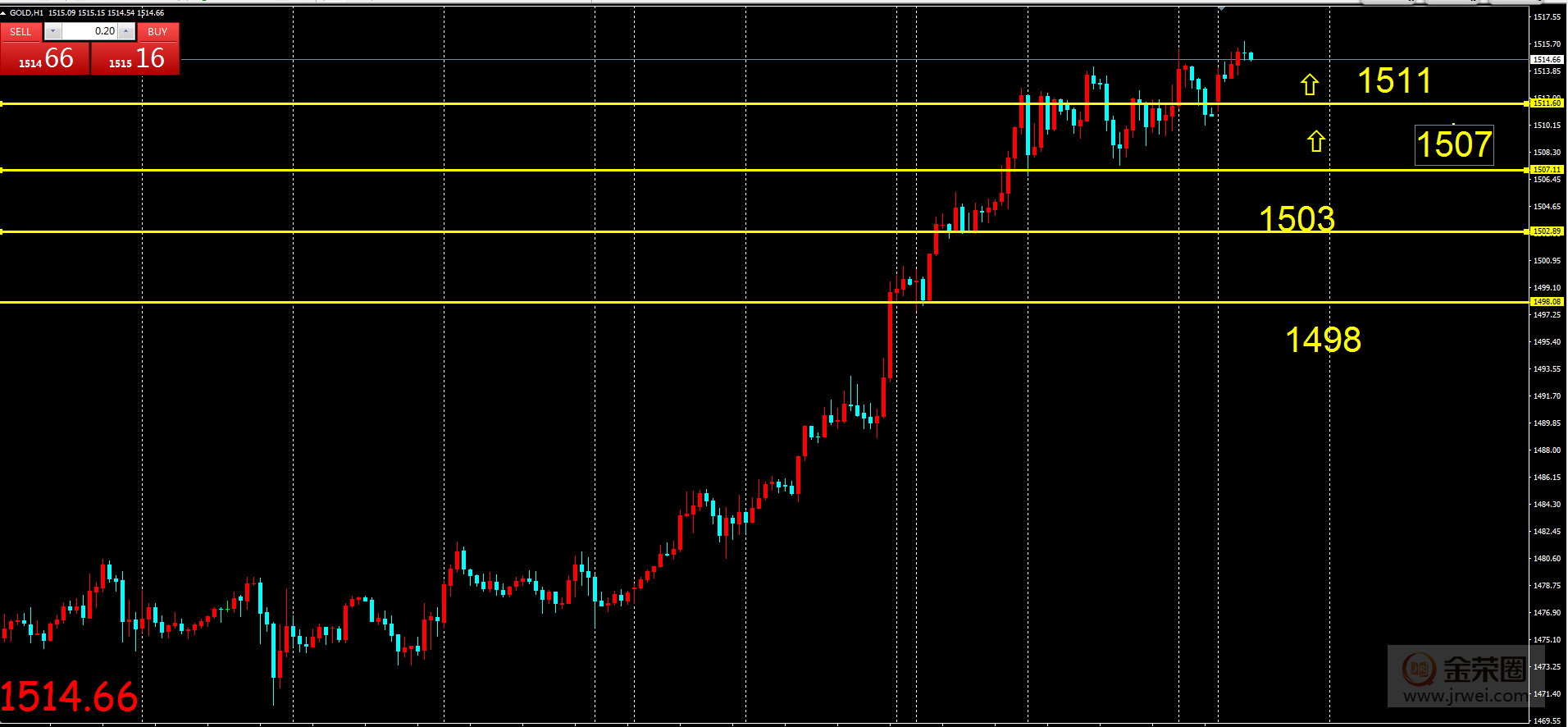 金荣中国：黄金依旧强势，建议回落进多921 / author:Jinrong China340 / PostsID:1529458