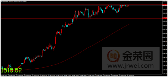 金荣中国：美经济数据表现稳定,金价高点维稳多头动能充足492 / author:jingrong123 / PostsID:1529898