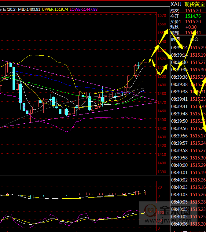 金荣中国：黄金短期陷入高位震荡，按震荡思路等2020年到来970 / author:Jinrong China340 / PostsID:1529894