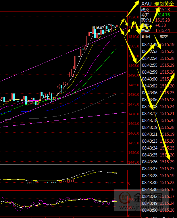 金荣中国：黄金短期陷入高位震荡，按震荡思路等2020年到来408 / author:Jinrong China340 / PostsID:1529894