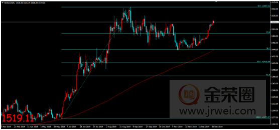 金荣中国：美联储持续扩大资产负债表，金价冲高回落开启高位震荡921 / author:Jinrong China340 / PostsID:1530370