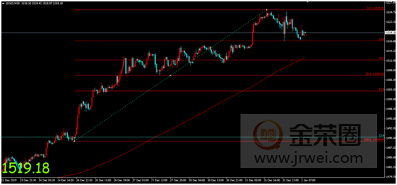 金荣中国：美联储持续扩大资产负债表，金价冲高回落开启高位震荡743 / author:Jinrong China340 / PostsID:1530370