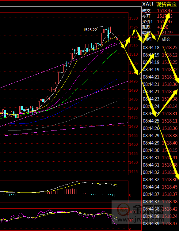 金荣中国：黄金2020年初有望继续冲高，但周线容易冲高回落620 / author:jingrong123 / PostsID:1530367
