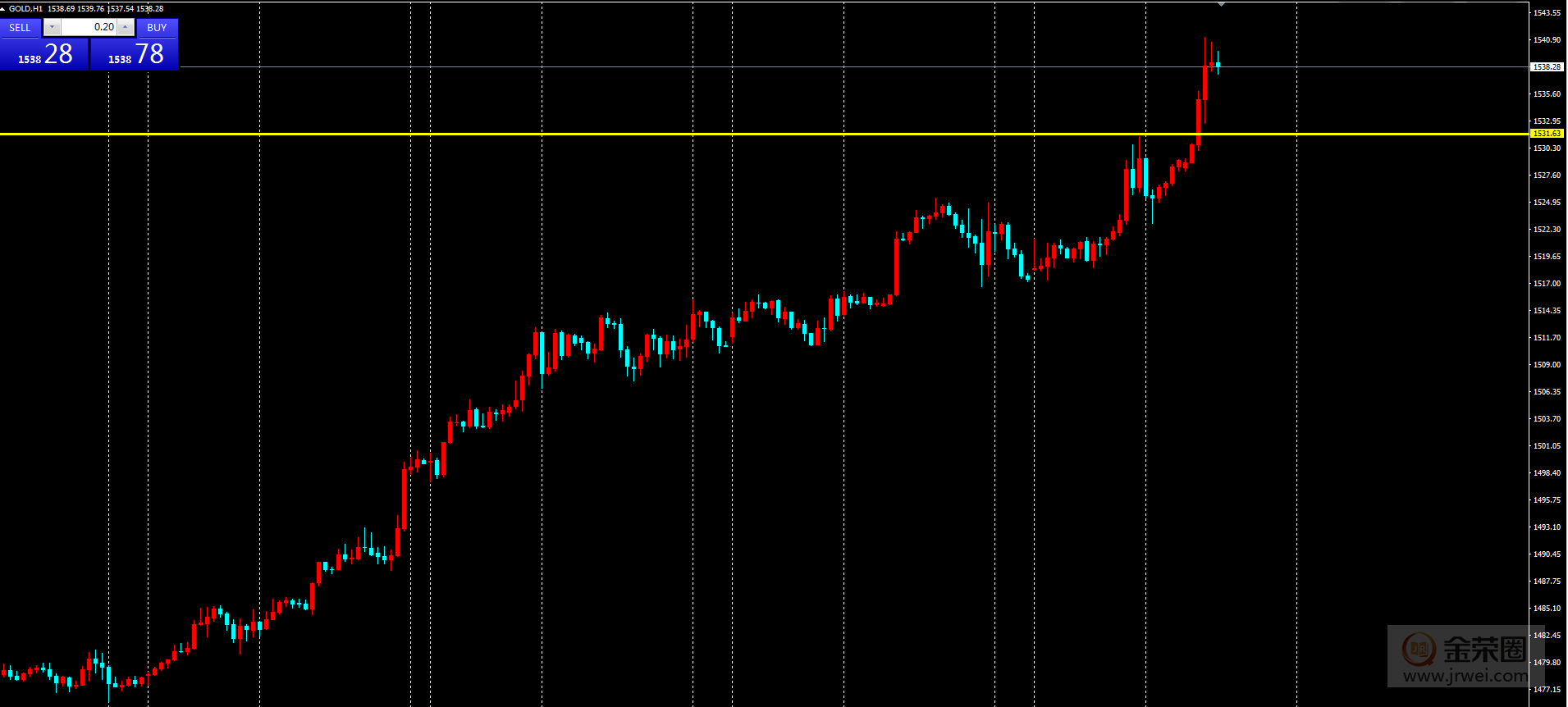 金荣中国：黄金一路猛涨，多单回调加仓387 / author:jingrong123 / PostsID:1530751