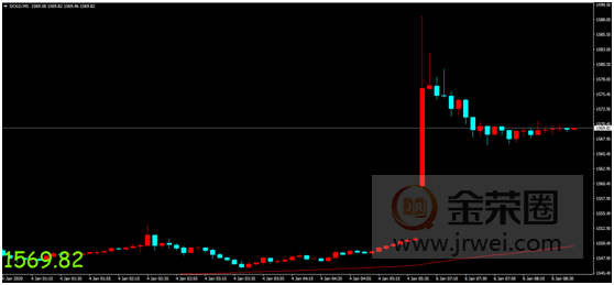 金荣中国：中东局势紧张避险情绪爆发，金价大幅走高维持涨势308 / author:Jinrong China340 / PostsID:1531425