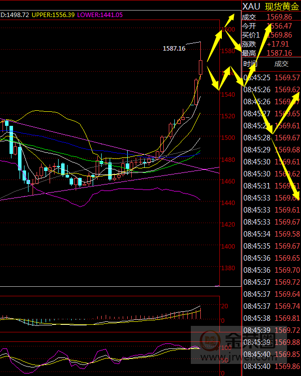 金荣中国：黄金避险大涨，关注1600压力小心获利回吐623 / author:jingrong123 / PostsID:1531421