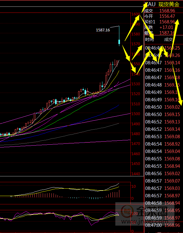 金荣中国：黄金避险大涨，关注1600压力小心获利回吐224 / author:jingrong123 / PostsID:1531421