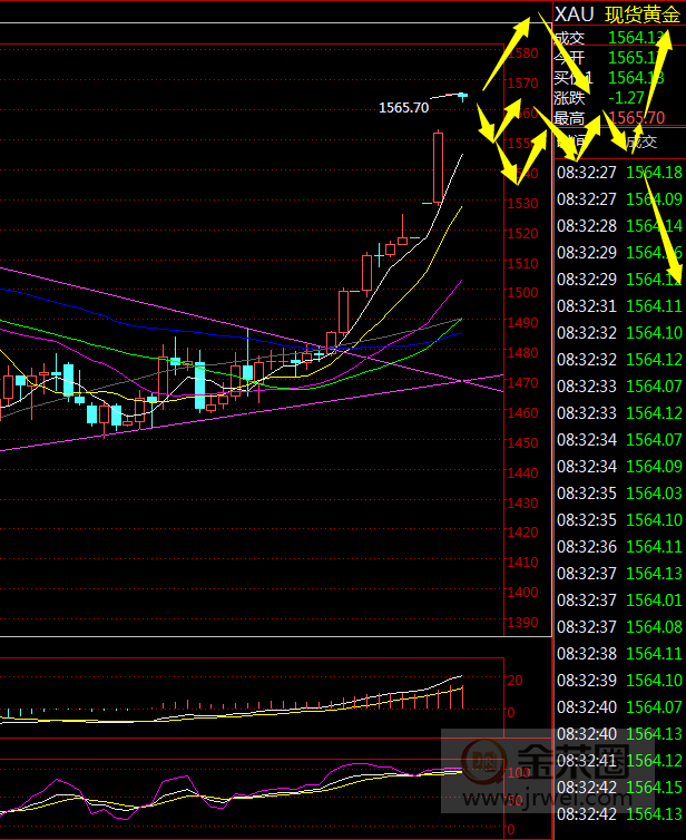 金荣中国：黄金波动风险加大回调企稳再低多276 / author:jingrong123 / PostsID:1531825