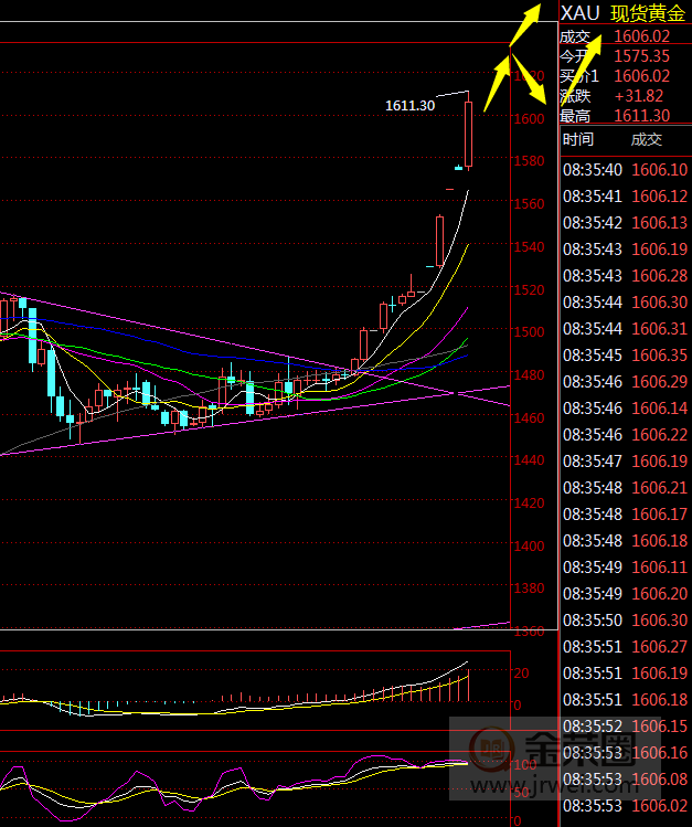 金荣中国：黄金避险升级，不猜顶近期都以低多为主284 / author:Jinrong China340 / PostsID:1532096
