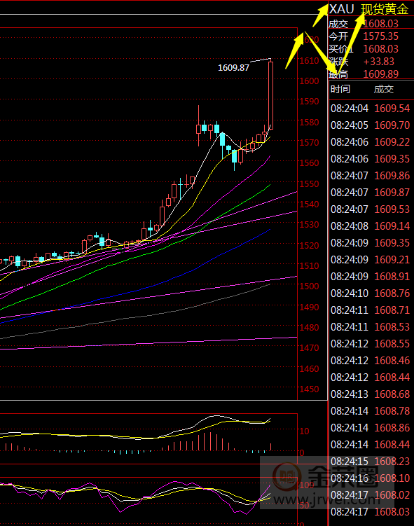 金荣中国：黄金避险升级，不猜顶近期都以低多为主679 / author:Jinrong China340 / PostsID:1532096