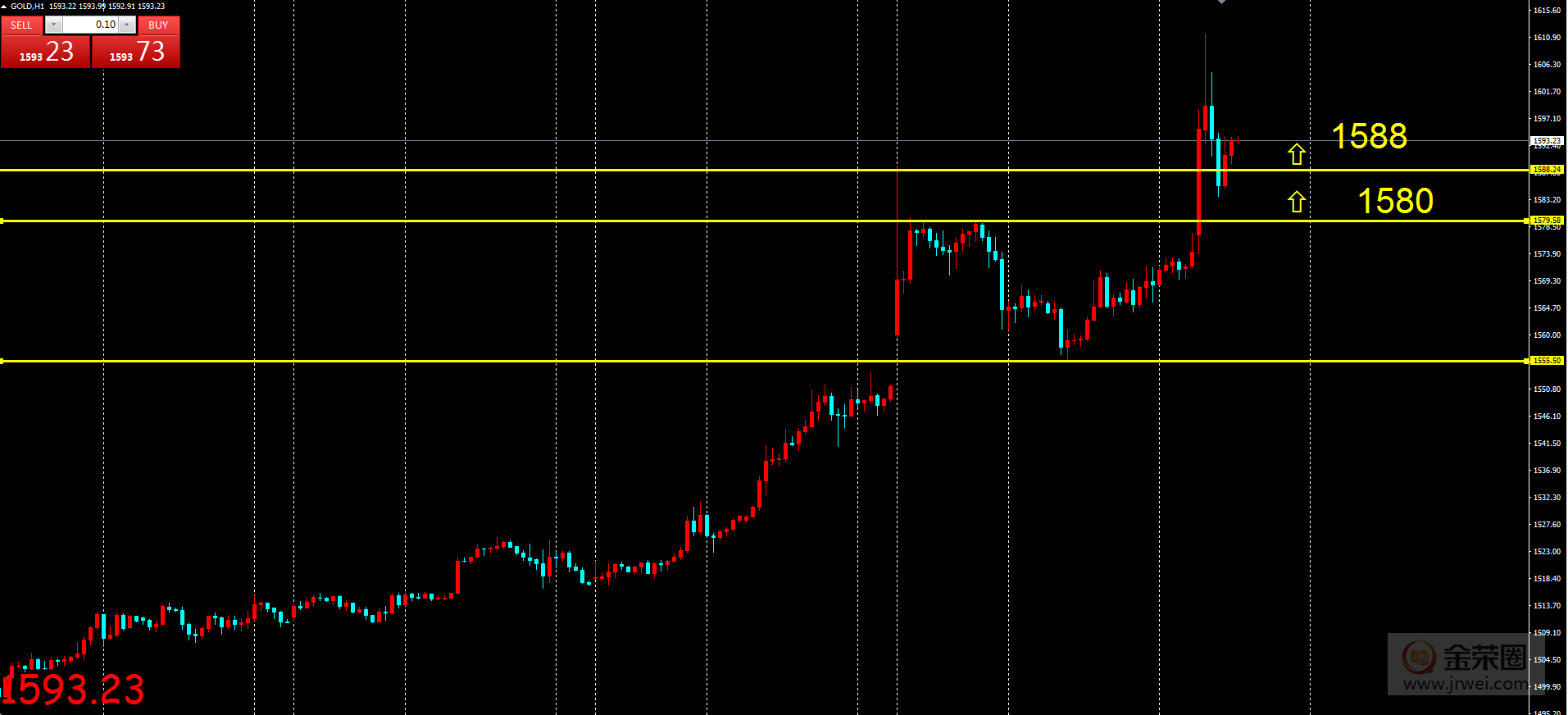 金荣中国：黄金脱离技术面上涨，多头冲刺270 / author:jingrong123 / PostsID:1532092