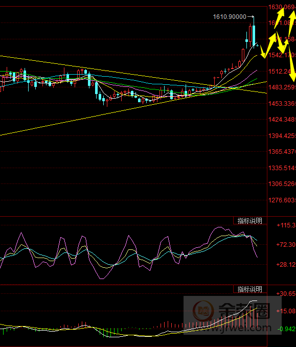 金荣中国：黄金避险来得快去得也快，来回巨震风险加大259 / author:Jinrong China340 / PostsID:1532392