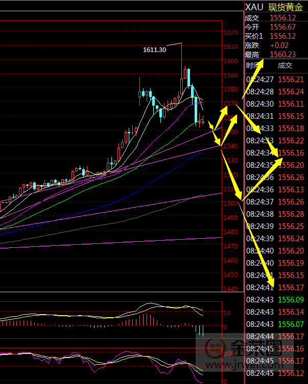 金荣中国：黄金避险来得快去得也快，来回巨震风险加大627 / author:Jinrong China340 / PostsID:1532392