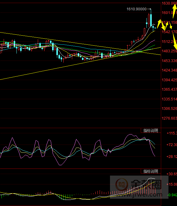 金荣中国：黄金1600短期见顶，近期将维持高位大区间波动498 / author:jingrong123 / PostsID:1532737