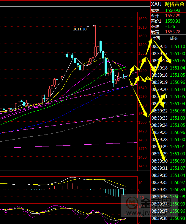 金荣中国：黄金1600短期见顶，近期将维持高位大区间波动605 / author:jingrong123 / PostsID:1532737