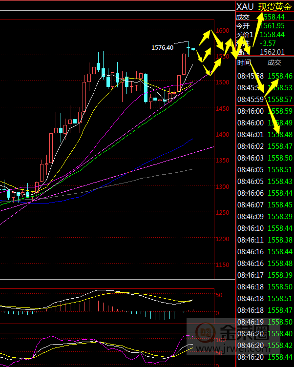 金荣中国：黄金短期将陷入高位大区间震荡颠簸683 / author:jingrong123 / PostsID:1533276