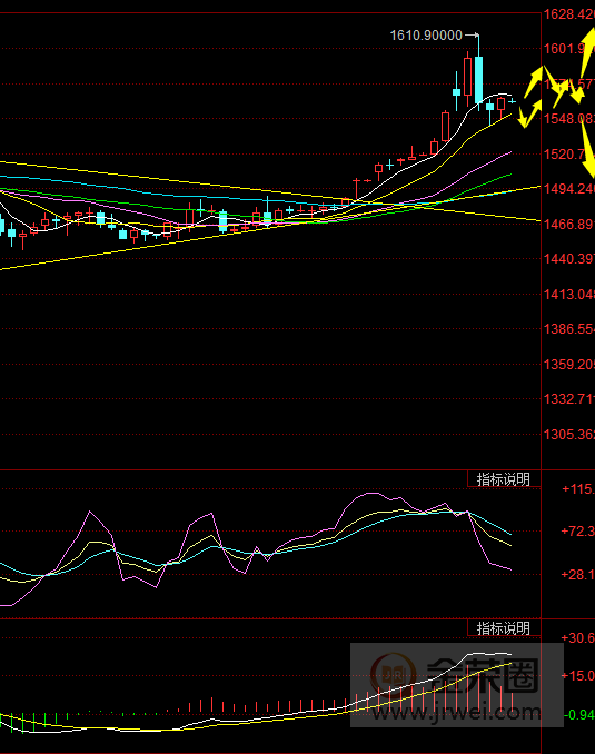 金荣中国：黄金短期将陷入高位大区间震荡颠簸588 / author:jingrong123 / PostsID:1533276