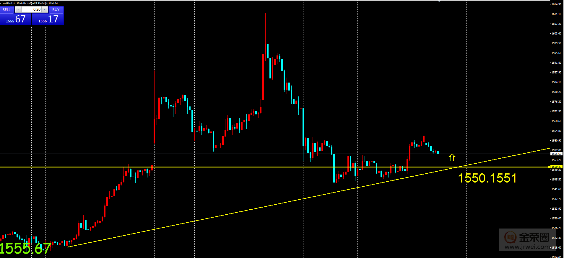 金荣中国：黄金低位盘整结束，日内建议空为辅多为主520 / author:Jinrong China340 / PostsID:1533273