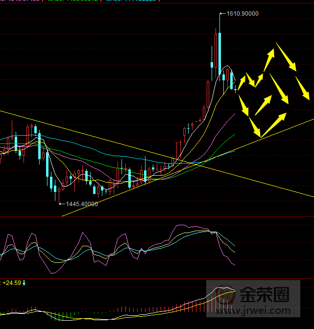 金荣中国：黄金高位震荡稍微偏空，关注1540brace966 / author:Jinrong China340 / PostsID:1533513