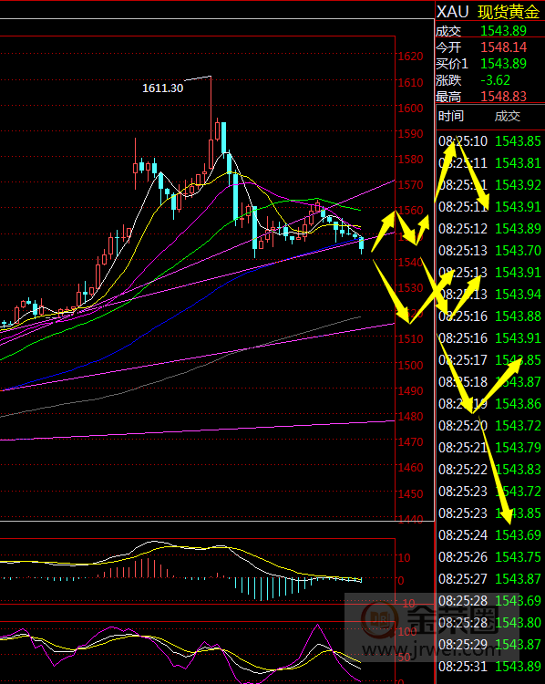 金荣中国：黄金高位震荡稍微偏空，关注1540brace800 / author:Jinrong China340 / PostsID:1533513