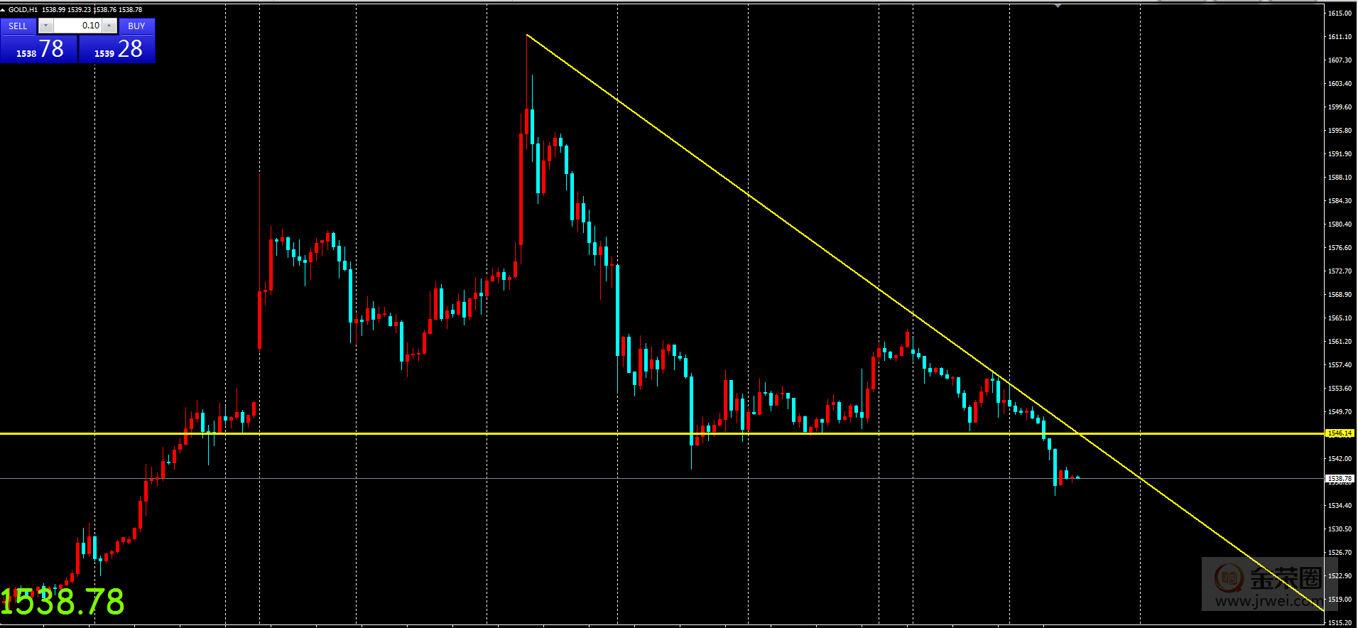 金荣中国：黄金下行回调，日内高空559 / author:jingrong123 / PostsID:1533507