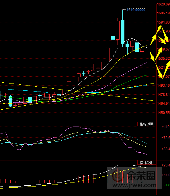 金荣中国：黄金探底回升震荡，日线仍然看高位区间波动684 / author:jingrong123 / PostsID:1533745