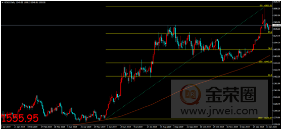 金荣中国：美经济数据延续温和表现，市场反应平淡维持震荡上行747 / author:Jinrong China340 / PostsID:1533982