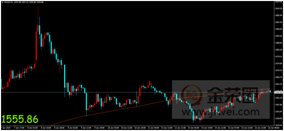 金荣中国：美经济数据延续温和表现，市场反应平淡维持震荡上行864 / author:Jinrong China340 / PostsID:1533982
