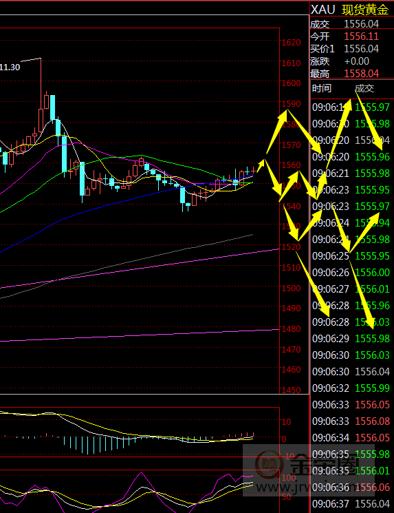 金荣中国：黄金陷入高位震荡颠簸，日内关注1550-1565Breach421 / author:jingrong123 / PostsID:1533978