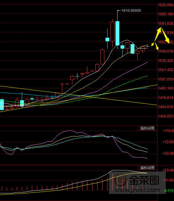金荣中国：黄金陷入高位震荡颠簸，日内关注1550-1565Breach850 / author:jingrong123 / PostsID:1533978