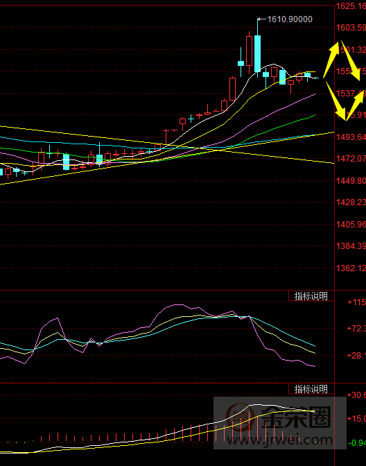 金荣中国：黄金短期震荡颠簸耐心等待突破出方向207 / author:Jinrong China340 / PostsID:1534182