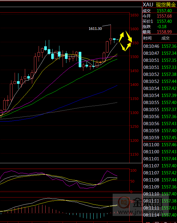 金荣中国：黄金短期震荡颠簸耐心等待突破出方向859 / author:jingrong123 / PostsID:1534344