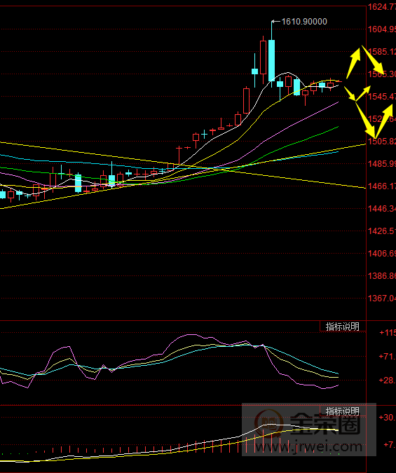 金荣中国：黄金短期震荡颠簸耐心等待突破出方向982 / author:jingrong123 / PostsID:1534344