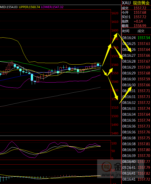金荣中国：黄金短期震荡颠簸耐心等待突破出方向517 / author:jingrong123 / PostsID:1534344