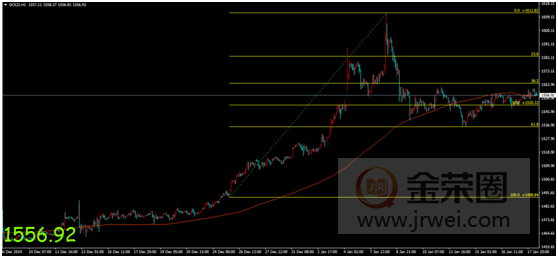 金荣中国：三大央行利率决议重磅来袭，金价小幅走高维持震荡走势256 / author:Jinrong China340 / PostsID:1534347
