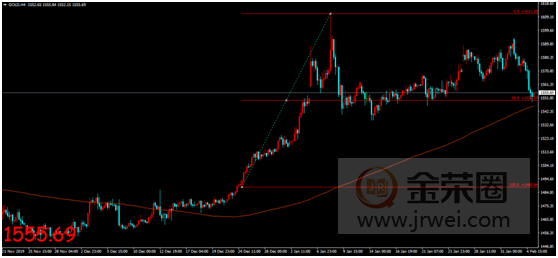 金荣中国：乐观情绪回归股市普遍上行，避险情绪消退金价持续走低148 / author:jingrong123 / PostsID:1534711