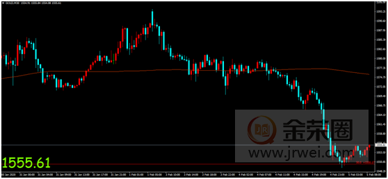 金荣中国：乐观情绪回归股市普遍上行，避险情绪消退金价持续走低7 / author:jingrong123 / PostsID:1534711