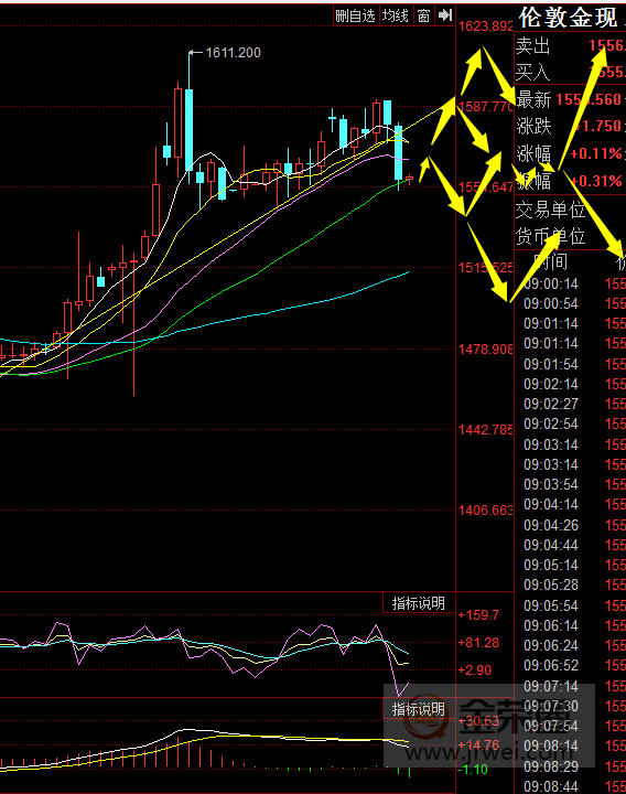 金荣中国：黄金下破1563转空，先看1530-1540brace644 / author:jingrong123 / PostsID:1534709