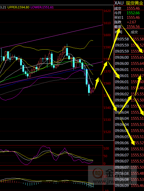 金荣中国：黄金下破1563转空，先看1530-1540brace665 / author:jingrong123 / PostsID:1534709