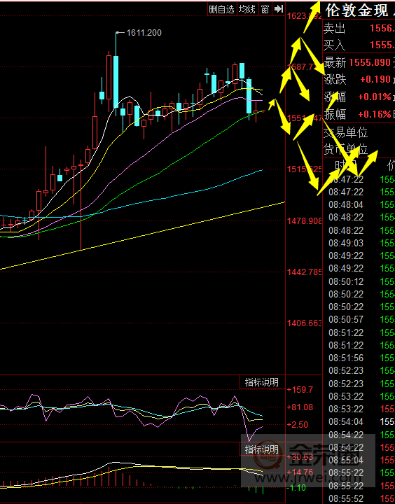 金荣中国：黄金低位震荡，震荡偏空将延续579 / author:jingrong123 / PostsID:1534771