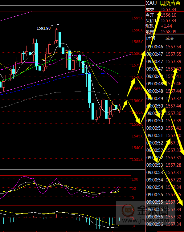 金荣中国：黄金低位震荡，震荡偏空将延续666 / author:jingrong123 / PostsID:1534771