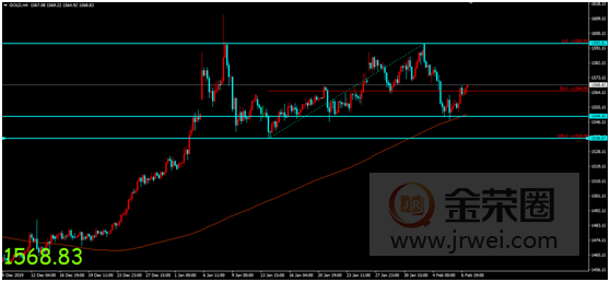 金荣中国：美非农就业报告公布在即，金价扩大反弹维持高位震荡304 / author:jingrong123 / PostsID:1534817